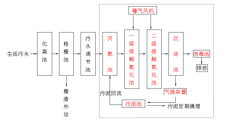 生活污水处理设备