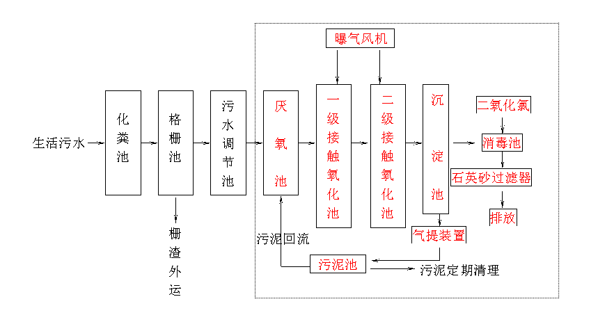 生活污水处理设备