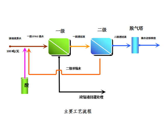 DTRO垃圾渗滤液处理设备工艺流程