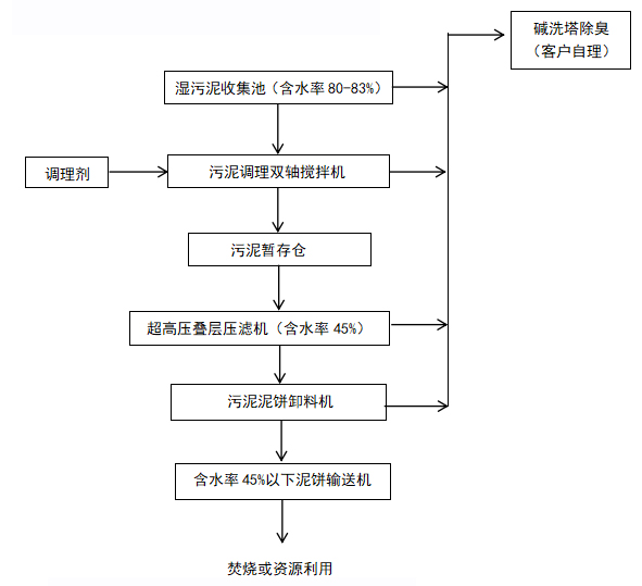 智能超高压叠层脱水机 智能超高压叠层脱水机
